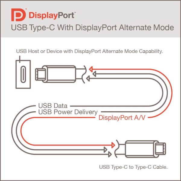 VESAが「DisplayPort Alternate Mode 2.0」を発表。2021年に対応商品が登場予定。