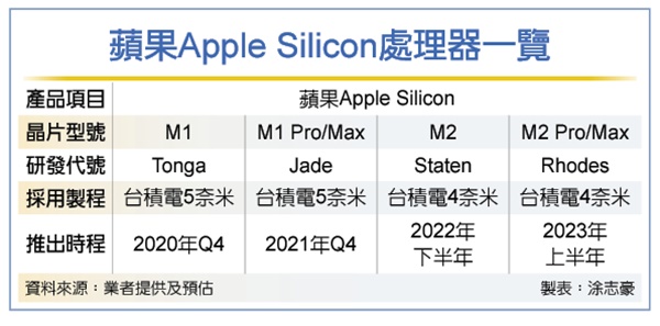Apple Siliconは18か月ごとにアップグレード？ M2チップは2022年後半に登場か。
